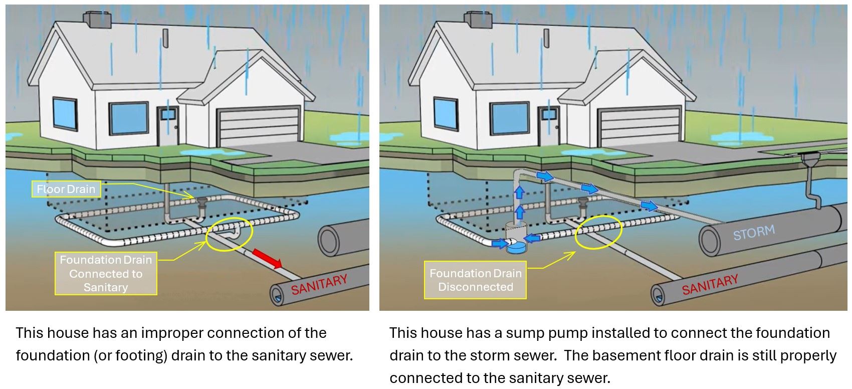 Foundation Drain Compare House Connections